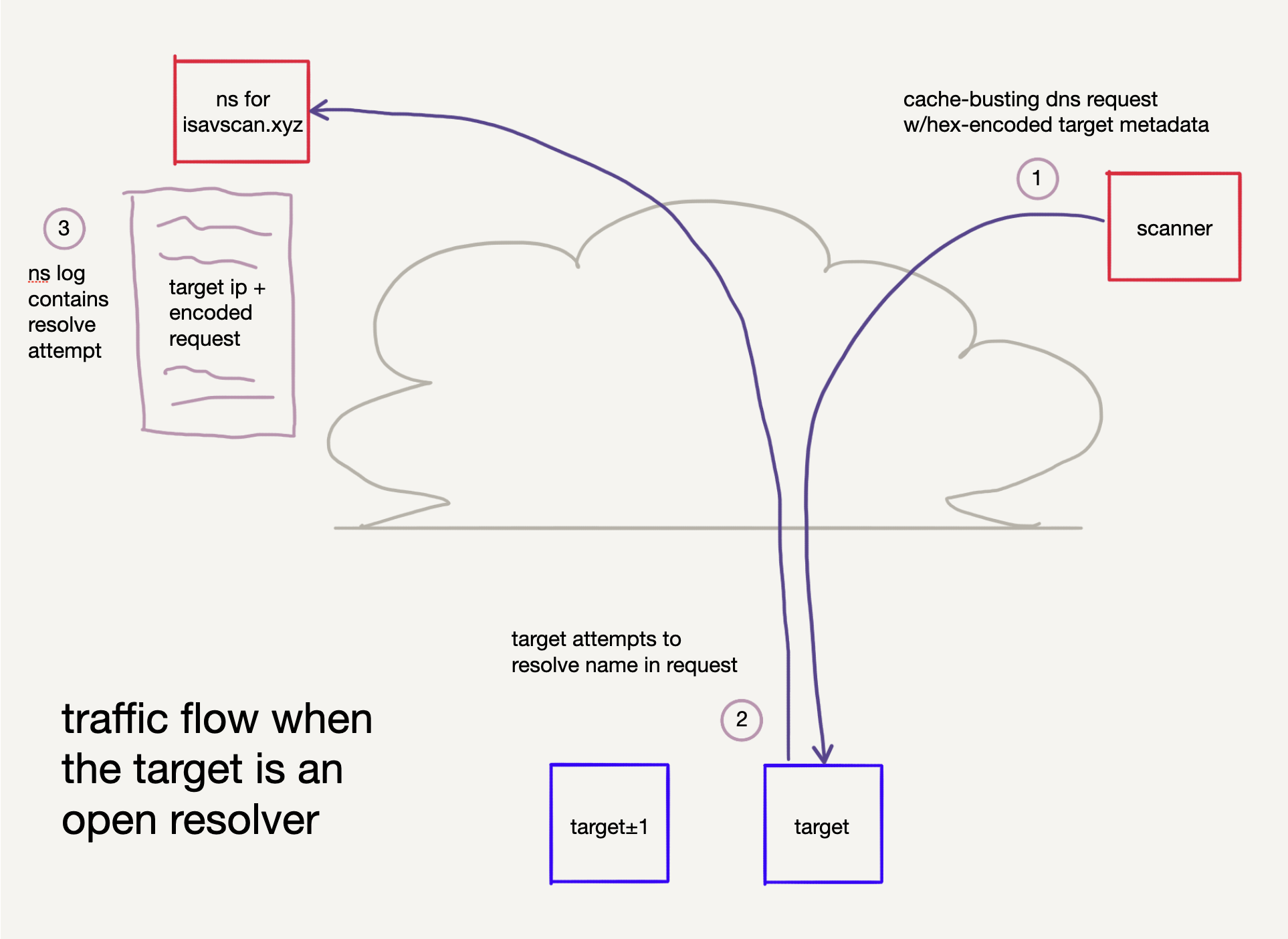 DNS flow